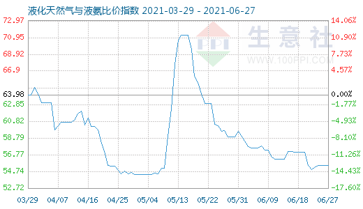 6月27日液化天然气与液氨比价指数图
