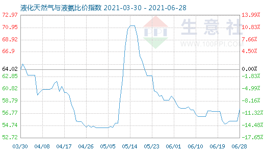6月28日液化天然气与液氨比价指数图