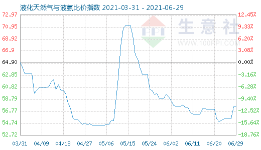 6月29日液化天然气与液氨比价指数图