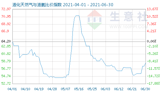 6月30日液化天然气与液氨比价指数图