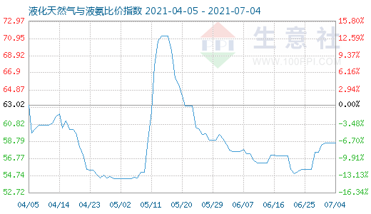 7月4日液化天然气与液氨比价指数图
