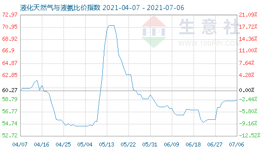 7月6日液化天然气与液氨比价指数图