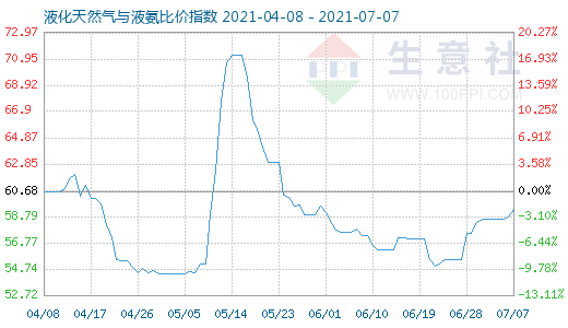 7月7日液化天然气与液氨比价指数图
