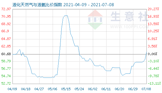 7月8日液化天然气与液氨比价指数图