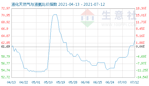 7月12日液化天然气与液氨比价指数图