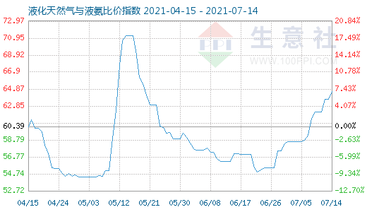 7月14日液化天然气与液氨比价指数图