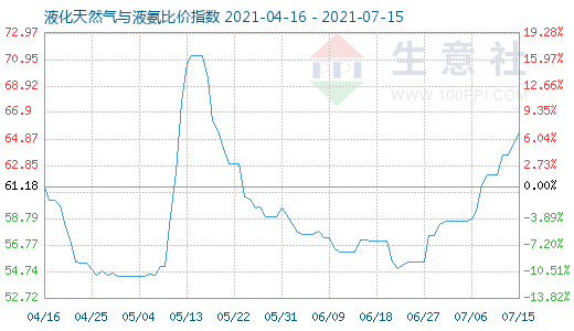 7月15日液化天然气与液氨比价指数图