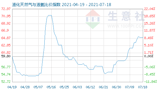 7月18日液化天然气与液氨比价指数图