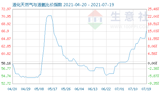 7月19日液化天然气与液氨比价指数图