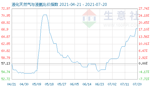 7月20日液化天然气与液氨比价指数图