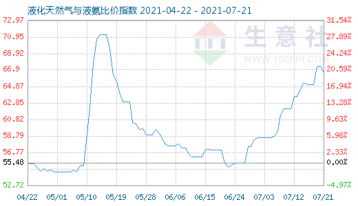 7月21日液化天然气与液氨比价指数图