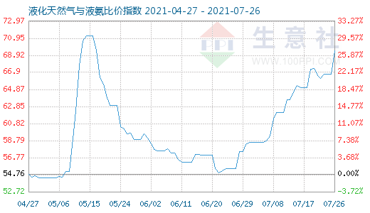 7月26日液化天然气与液氨比价指数图