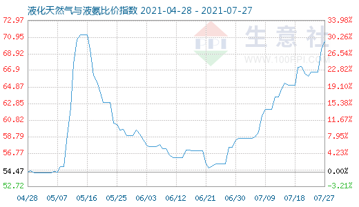 7月27日液化天然气与液氨比价指数图