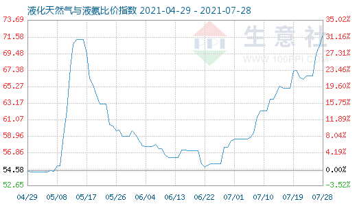 7月28日液化天然气与液氨比价指数图