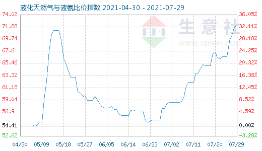 7月29日液化天然气与液氨比价指数图