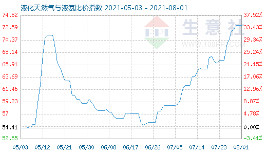 8月1日液化天然气与液氨比价指数图