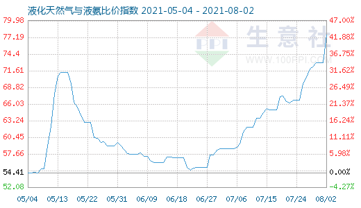 8月2日液化天然气与液氨比价指数图