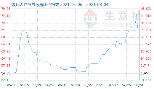 8月4日液化天然气与液氨比价指数图