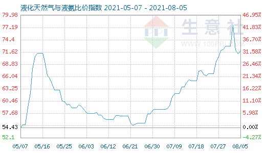 8月5日液化天然气与液氨比价指数图
