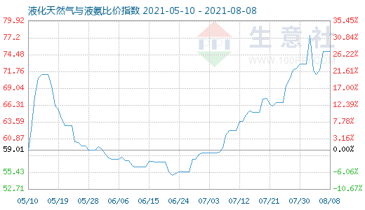 8月8日液化天然气与液氨比价指数图