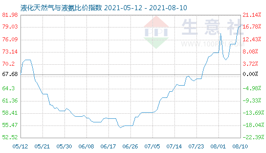 8月10日液化天然气与液氨比价指数图