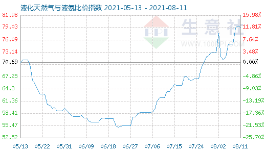 8月11日液化天然气与液氨比价指数图