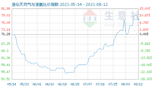 8月12日液化天然气与液氨比价指数图