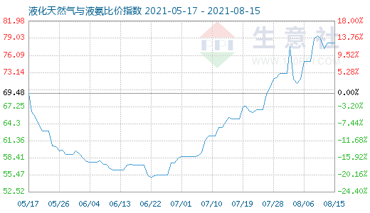 8月15日液化天然气与液氨比价指数图