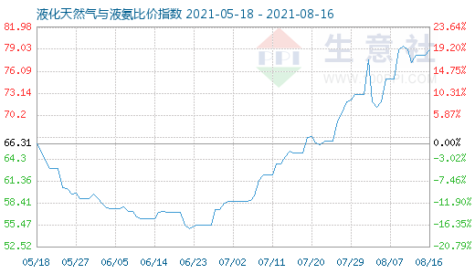 8月16日液化天然气与液氨比价指数图