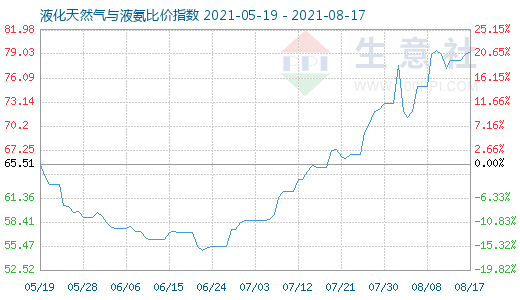 8月17日液化天然气与液氨比价指数图