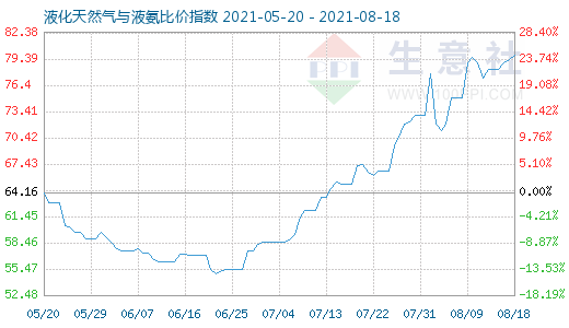 8月18日液化天然气与液氨比价指数图