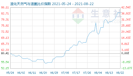 8月22日液化天然气与液氨比价指数图