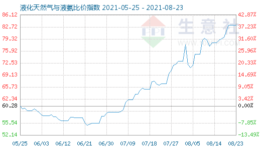 8月23日液化天然气与液氨比价指数图