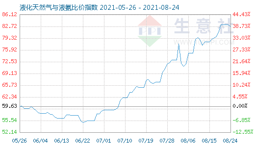 8月24日液化天然气与液氨比价指数图