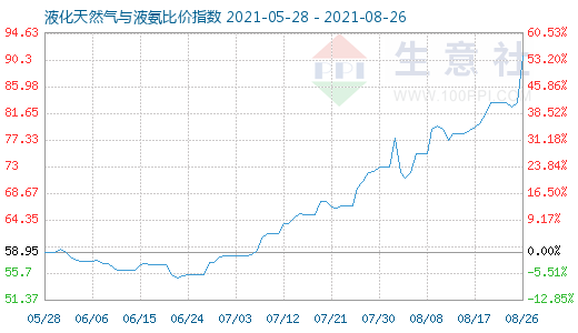 8月26日液化天然气与液氨比价指数图
