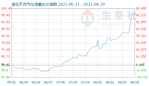 8月29日液化天然气与液氨比价指数图