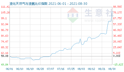 8月30日液化天然气与液氨比价指数图