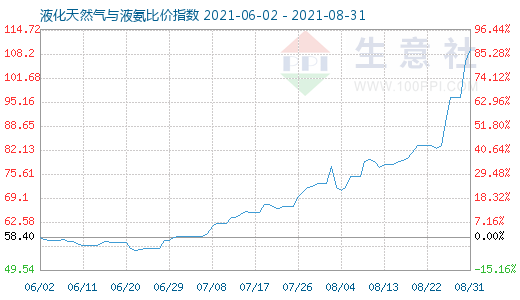 8月31日液化天然气与液氨比价指数图