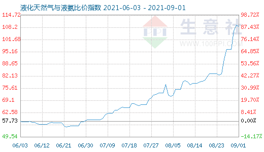 9月1日液化天然气与液氨比价指数图