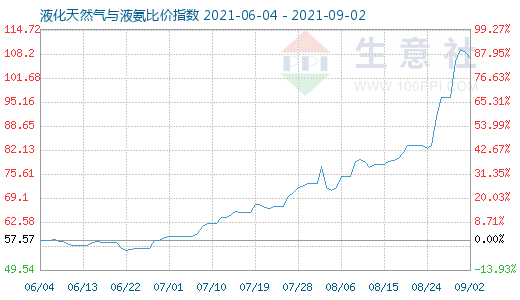 9月2日液化天然气与液氨比价指数图