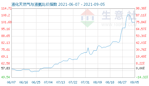 9月5日液化天然气与液氨比价指数图