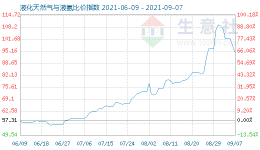 9月7日液化天然气与液氨比价指数图