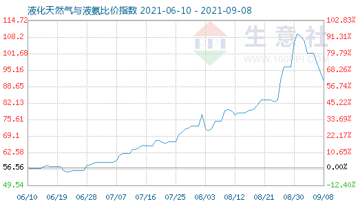 9月8日液化天然气与液氨比价指数图