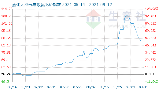 9月12日液化天然气与液氨比价指数图