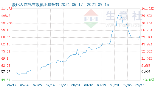 9月15日液化天然气与液氨比价指数图