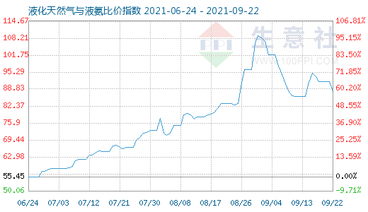 9月22日液化天然气与液氨比价指数图