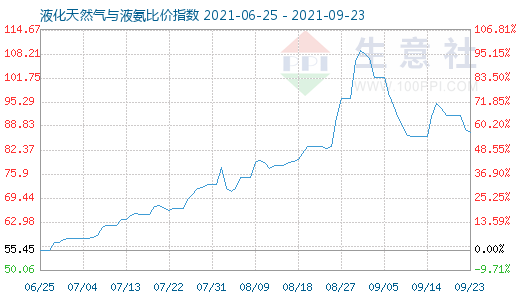 9月23日液化天然气与液氨比价指数图