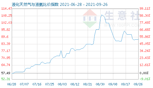 9月26日液化天然气与液氨比价指数图