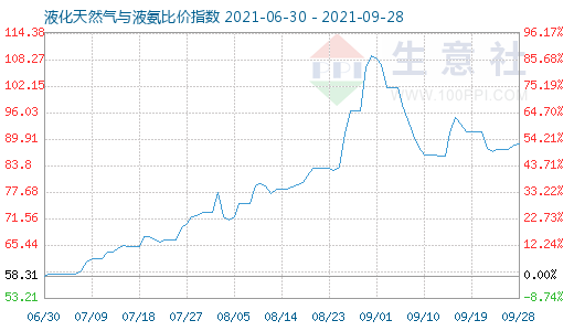 9月28日液化天然气与液氨比价指数图