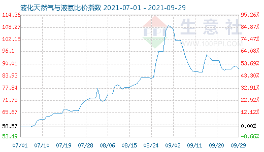 9月29日液化天然气与液氨比价指数图